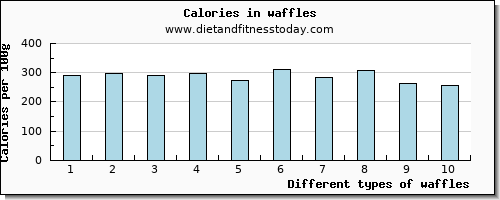 waffles cholesterol per 100g