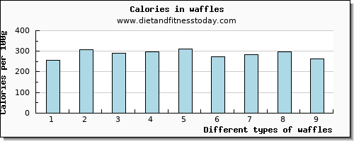 waffles fiber per 100g