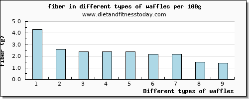 waffles fiber per 100g