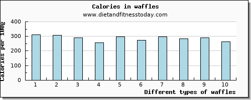 waffles iron per 100g