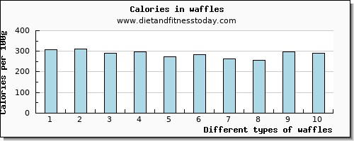 waffles phosphorus per 100g