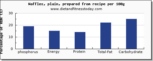 phosphorus and nutrition facts in waffles per 100g