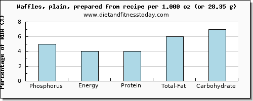 phosphorus and nutritional content in waffles