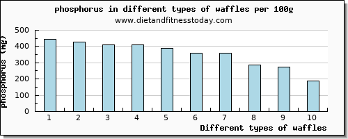 waffles phosphorus per 100g