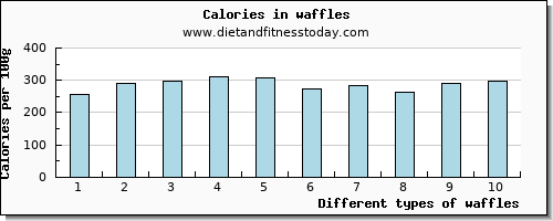 waffles potassium per 100g