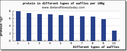 waffles nutritional value per 100g