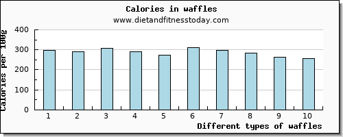 waffles saturated fat per 100g
