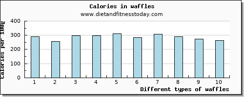 waffles selenium per 100g
