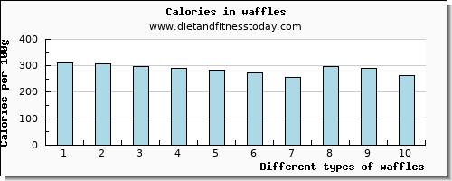 waffles sodium per 100g