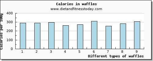 waffles vitamin c per 100g