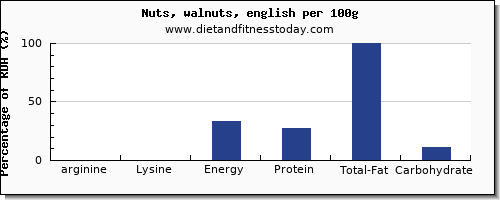 arginine and nutrition facts in walnuts per 100g