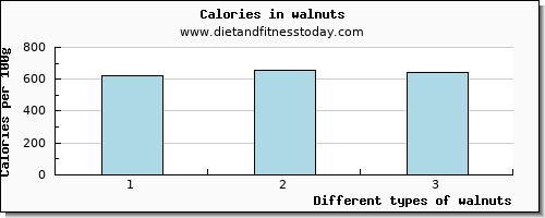 walnuts caffeine per 100g