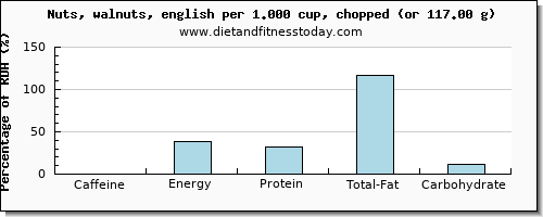 caffeine and nutritional content in walnuts