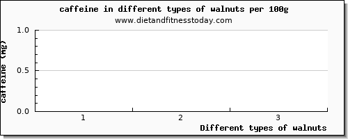 walnuts caffeine per 100g