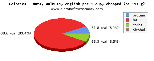 calcium, calories and nutritional content in walnuts