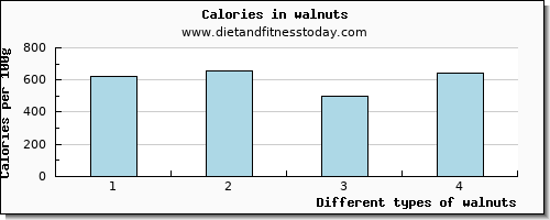 walnuts calcium per 100g