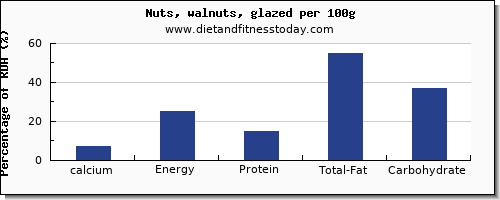 calcium and nutrition facts in walnuts per 100g