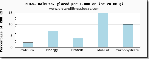 calcium and nutritional content in walnuts