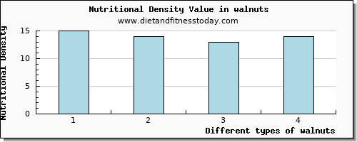 walnuts calcium per 100g