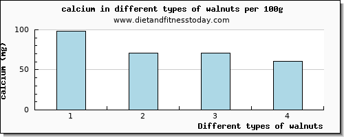 walnuts calcium per 100g