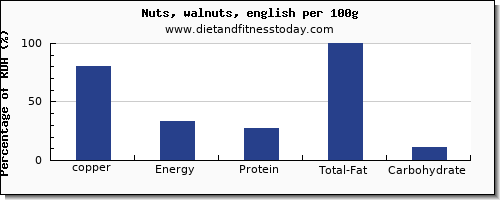 copper and nutrition facts in walnuts per 100g