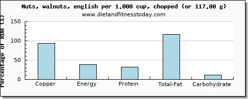 copper and nutritional content in walnuts