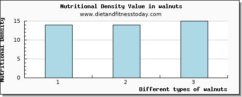 walnuts copper per 100g