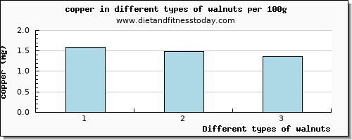 walnuts copper per 100g