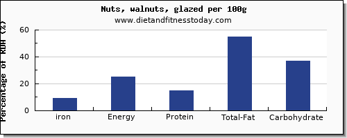 iron and nutrition facts in walnuts per 100g