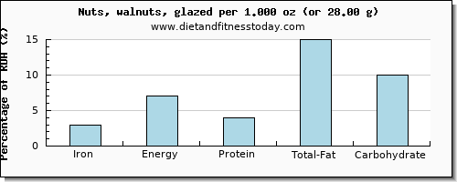 iron and nutritional content in walnuts