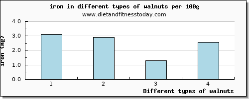 walnuts iron per 100g