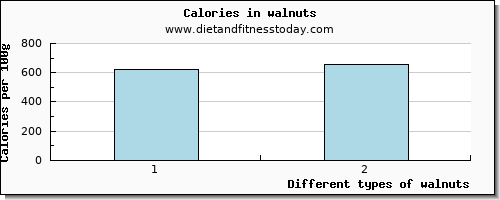 walnuts lysine per 100g