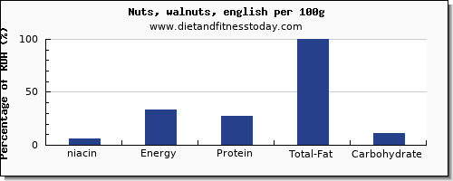 niacin and nutrition facts in walnuts per 100g