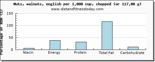 niacin and nutritional content in walnuts