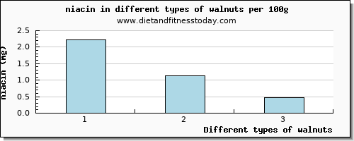 walnuts niacin per 100g