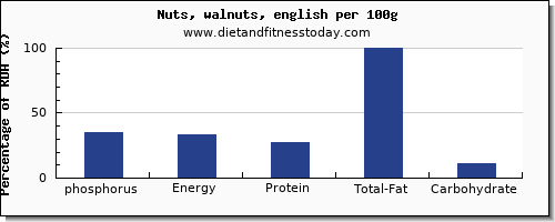 phosphorus and nutrition facts in walnuts per 100g