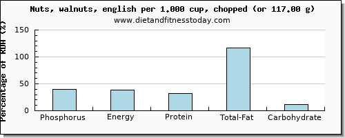 phosphorus and nutritional content in walnuts