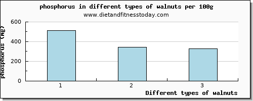 walnuts phosphorus per 100g