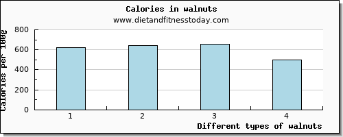 walnuts potassium per 100g