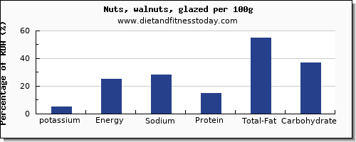 potassium and nutrition facts in walnuts per 100g