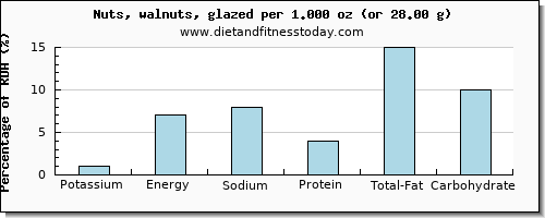 potassium and nutritional content in walnuts