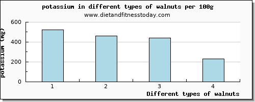 walnuts potassium per 100g