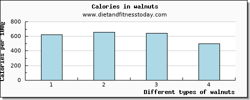 walnuts protein per 100g