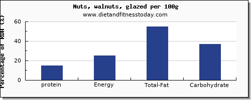 Protein Chart Per 100g