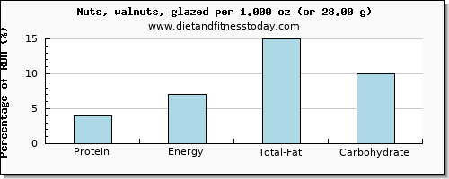 protein and nutritional content in walnuts
