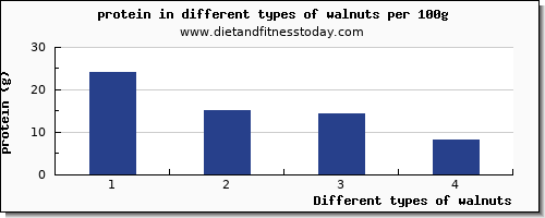walnuts protein per 100g