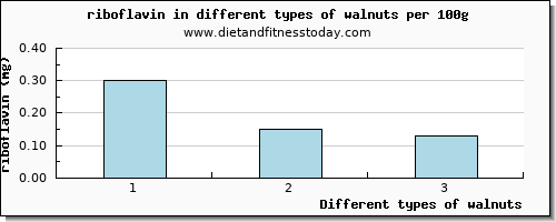 walnuts riboflavin per 100g