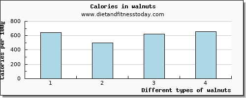 walnuts sodium per 100g