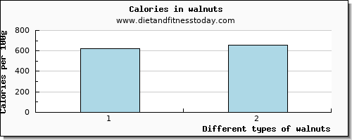walnuts starch per 100g