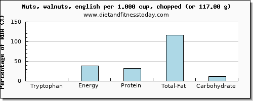 tryptophan and nutritional content in walnuts